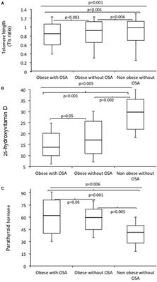 The Effect of the Severity of Obstructive Sleep Apnea on Leukocyte Telomere Length, 25 Hydroxy Vitamin D, and Parathyroid Hormonal Concentrations in Asian Indians